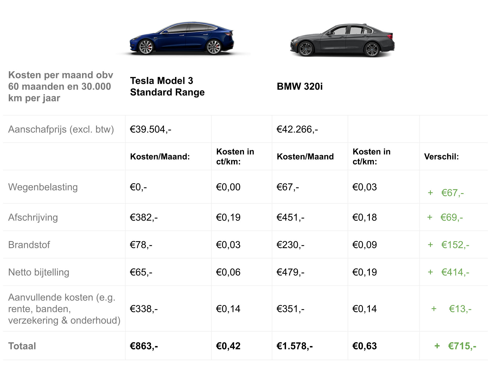 Tco model 3 deals